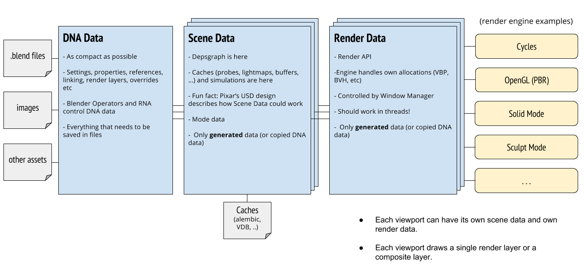 Blender_2.8_Data_Flow.png