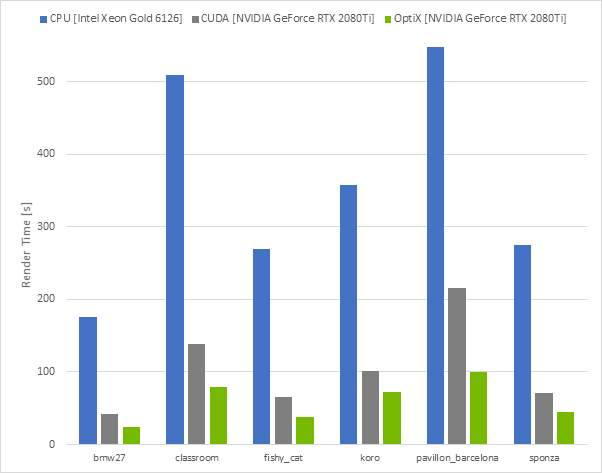 Fortælle sfære Arab Accelerating Cycles using NVIDIA RTX — Developer Blog