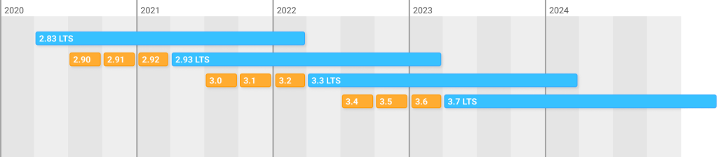 Release Schedule Image Gantt Chart for Blender