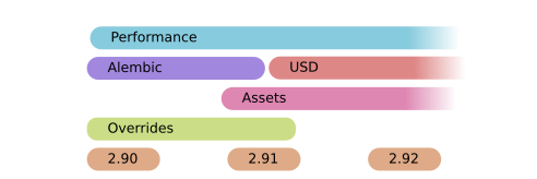 Performance, Alembic, USD, Assets, Overrides