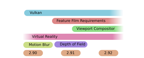 Vulkan, Feature Film Requirements, Viewport Compositor, Virtual Reality, Motion Blur, Depth of Field