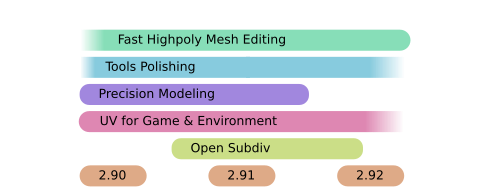 Fast Highpoly Mesh Editing, Tools Polishing, Precision Modeling, UV for Game & Environment, Open Subdiv