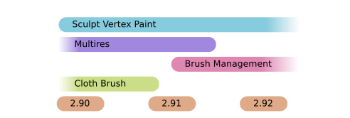 Sculpt Vertex Paint, Multires, Brush Management, Cloth Brush