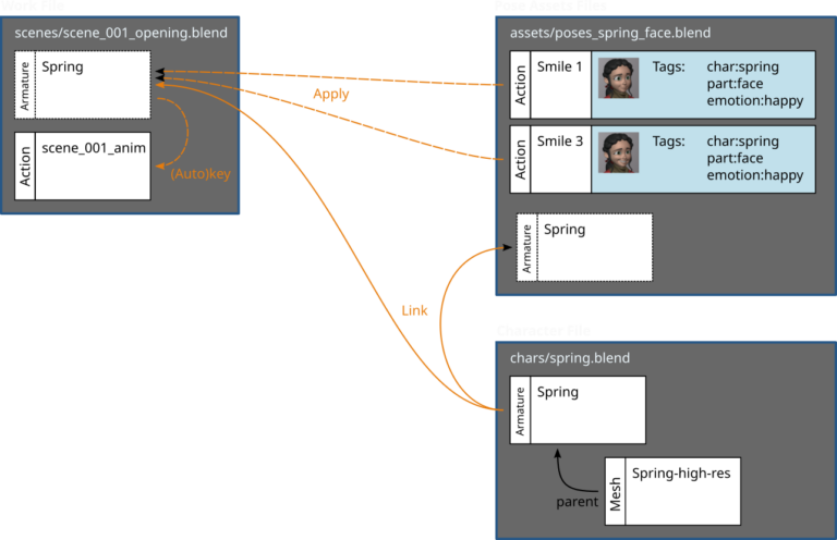 Pose Library V2.0 — Developer Blog