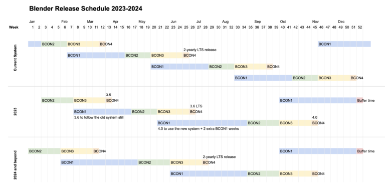 Blender Release Cycle Update Blender Developers Blog   Blender Release Schedule 2023 768x379 