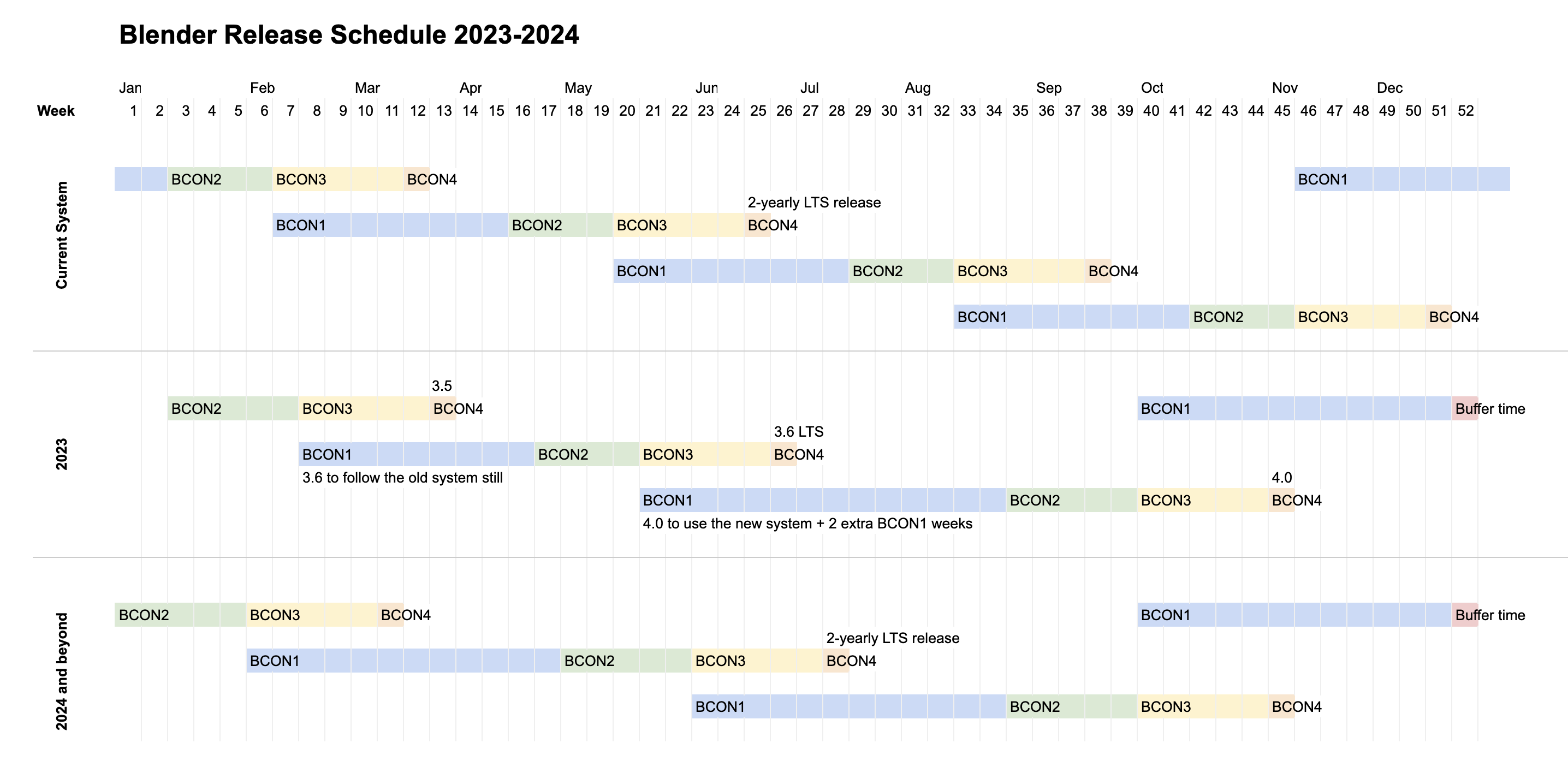 Release Schedule Image Gantt Chart for Blender