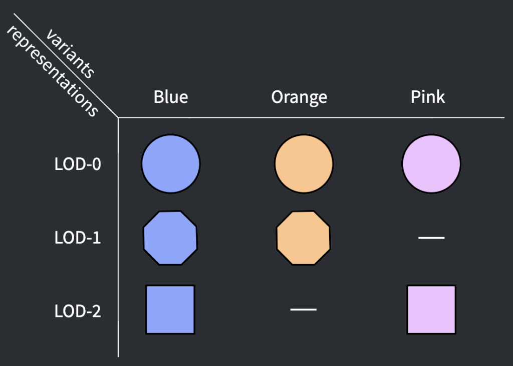 Blue, orange and pink variants, with LOD 0 to LOD 1 representations.

Example variants and representations, note that not all representations are required on all the variants.