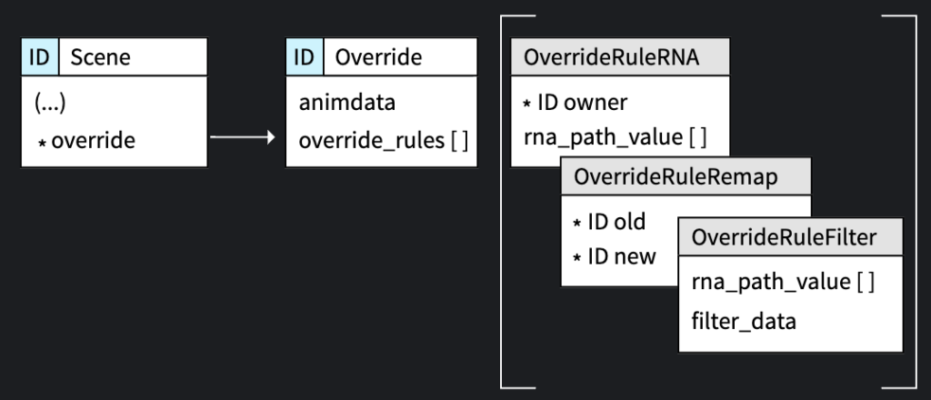 Overrides ID Data-block data structure design.