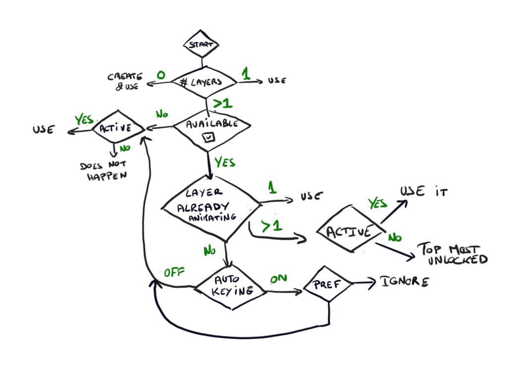 Flow diagram of the logic Blender will follow to determine which layer should be used to store keys.