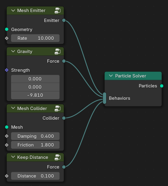 Node editor with four behavior nodes on the left which all feed into a multi-input in a Particle Solver node. The behavior nodes are Mesh Emitter, Gravity, Mesh Collider and Keep Distance.