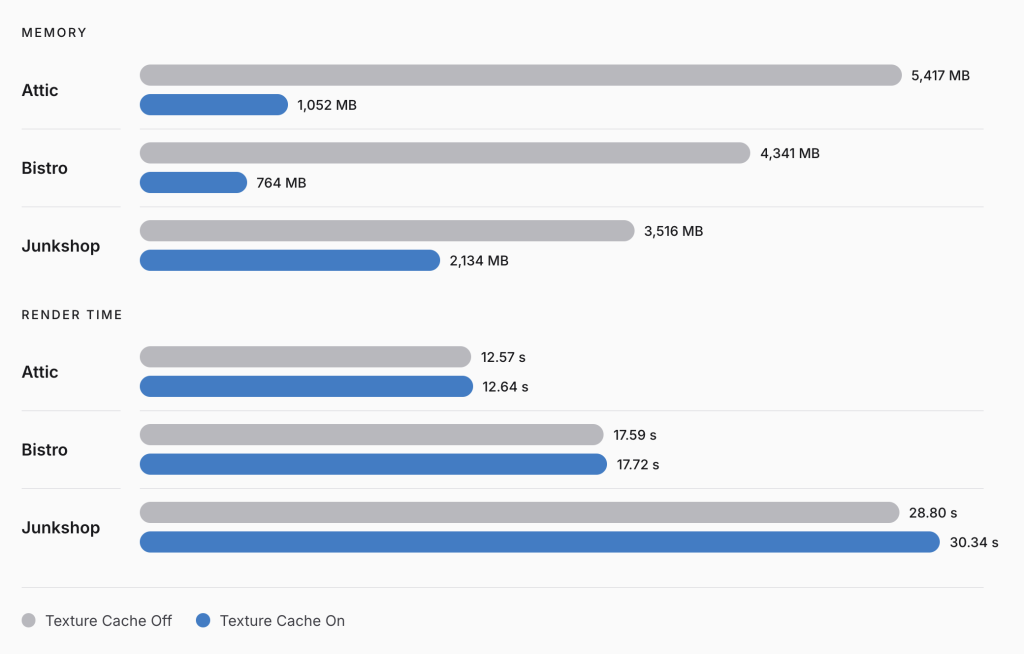 Graphs for texture cache memory usage and render time impact